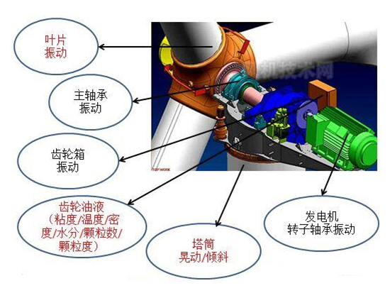 風機在線監(jiān)測