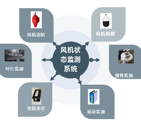 風機在線監(jiān)測